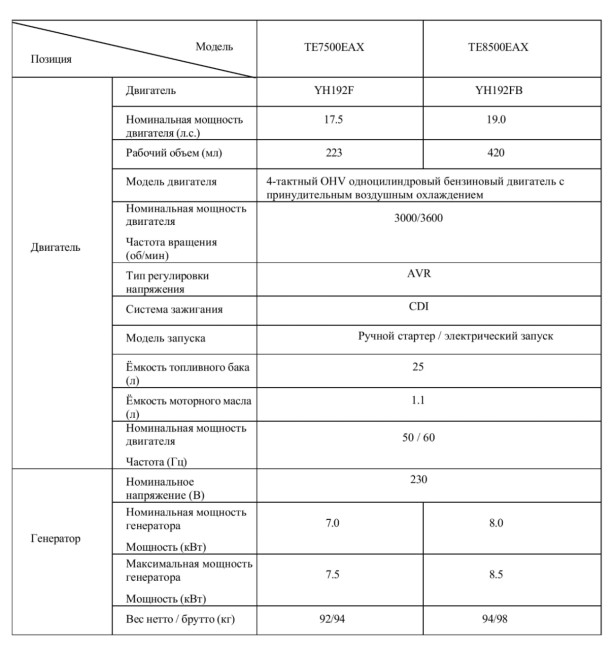 Генератор бензиновый TecEner TE 8500EAX(8,5 кВт, 1 цилиндр, 4-такт, 16А, воздушное охлаждение) Генератор бензиновый TecEner TE 8500EAX(8,5 кВт, 1 цилиндр, 4-такт, 16А, воздушное охлаждение)