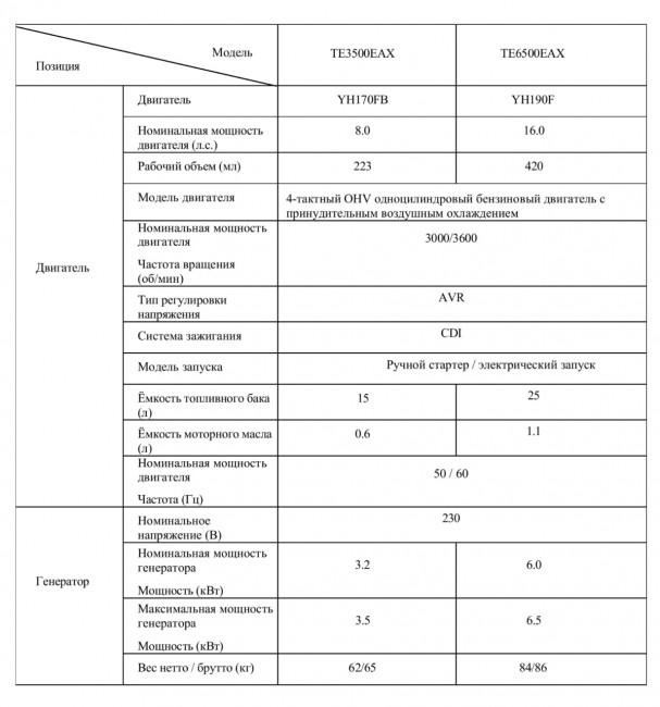 Генератор бензиновый TecEner TE 6500EAX(6,5 кВт, 420 см³, 1 цилиндр, 16А)