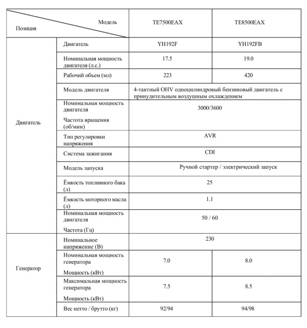 Генератор бензиновый TecEner TE 7500EAX(7 кВт, 4-такт, 439 см³, 1 цилиндр, 16А)
